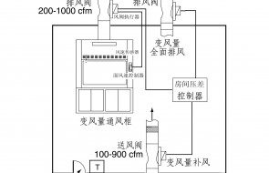 实验室废气处理VAV通风控制系统SR4001