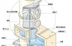 实验室废气处理废气处理塔SR4002