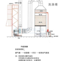 实验室排风及废气处理